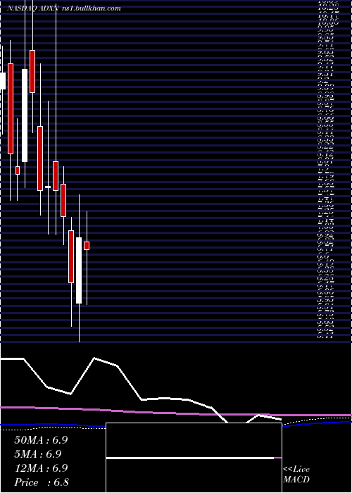  monthly chart AddexTherapeutics