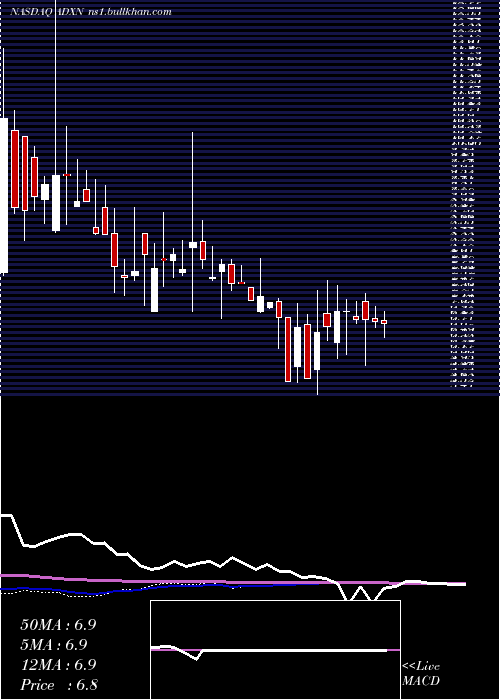  weekly chart AddexTherapeutics