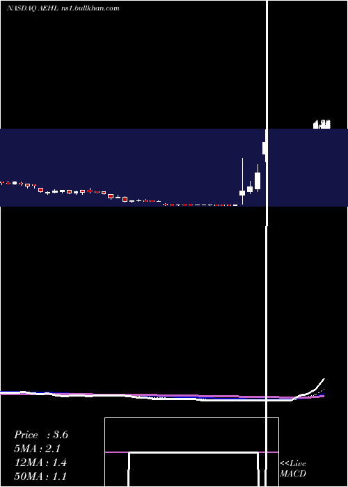  Daily chart AntelopeEnterprise