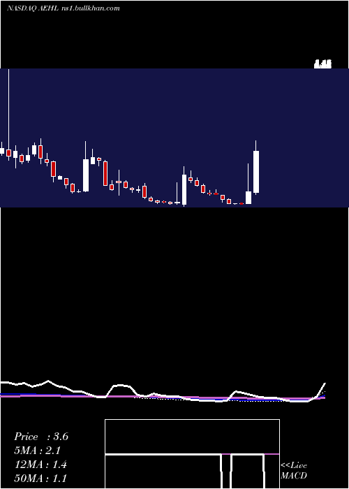  weekly chart AntelopeEnterprise