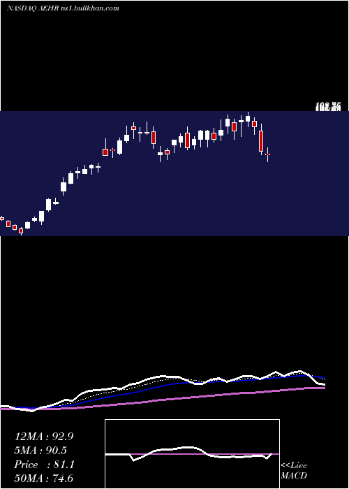  Daily chart AehrTest