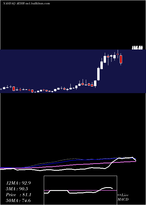  weekly chart AehrTest