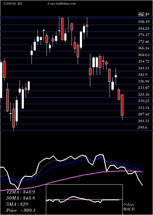  Daily chart AdvancedEnergy