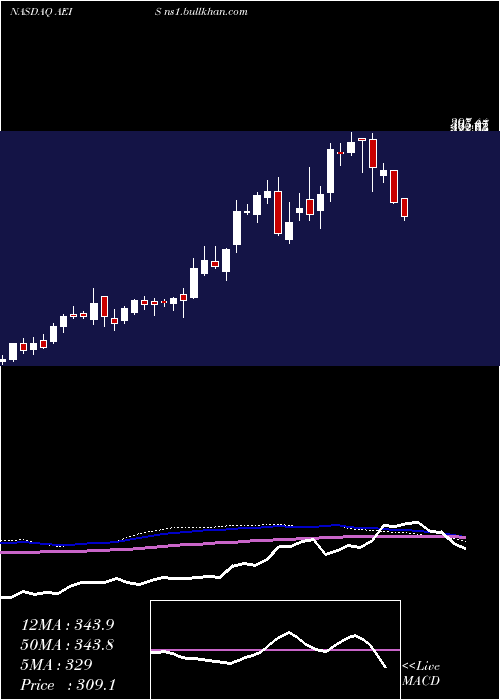 weekly chart AdvancedEnergy