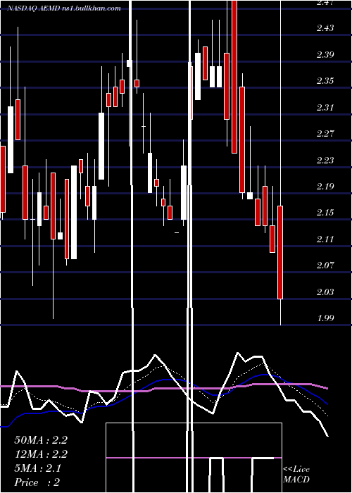  Daily chart AethlonMedical