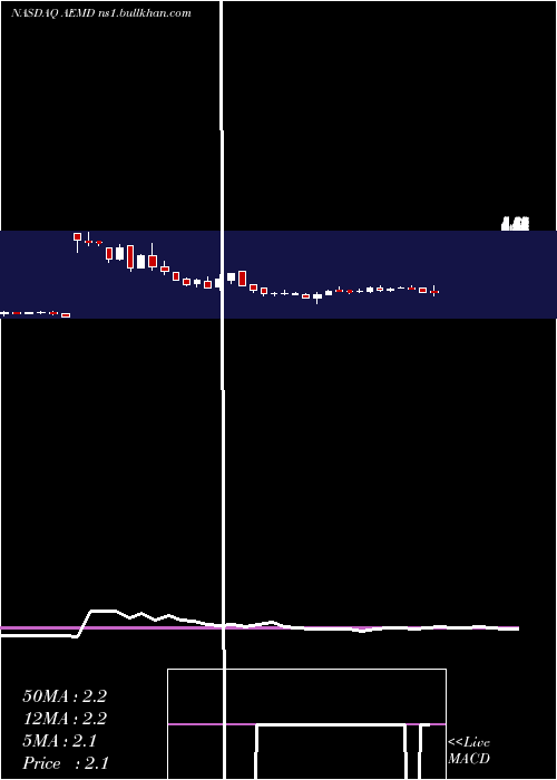  weekly chart AethlonMedical