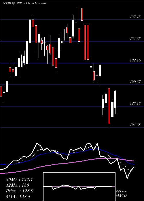  Daily chart AmericanElectric