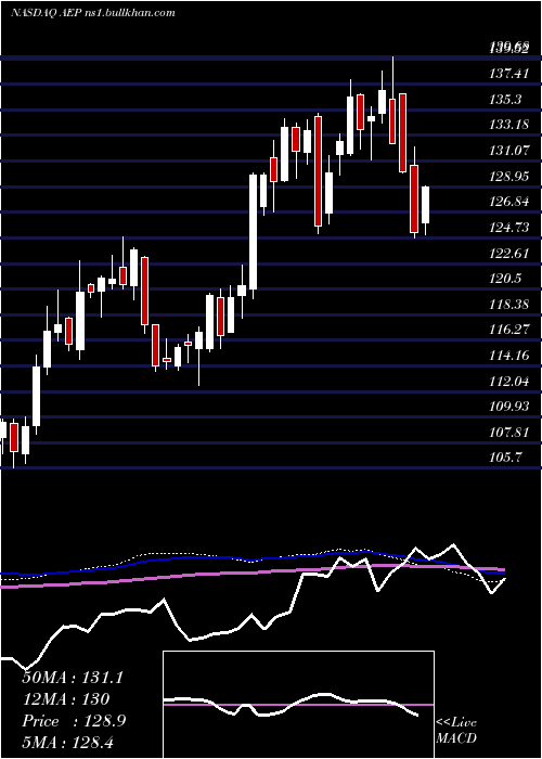  weekly chart AmericanElectric