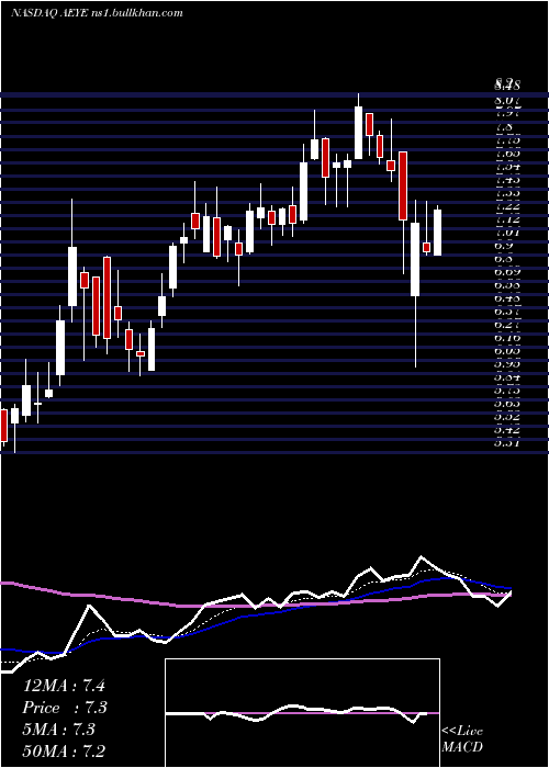  Daily chart AudioeyeInc