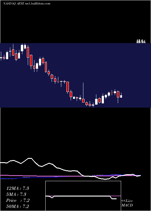  weekly chart AudioeyeInc