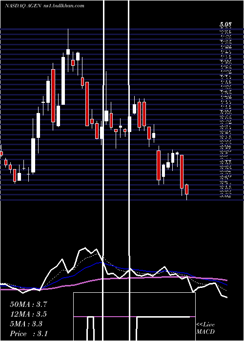  Daily chart AgenusInc