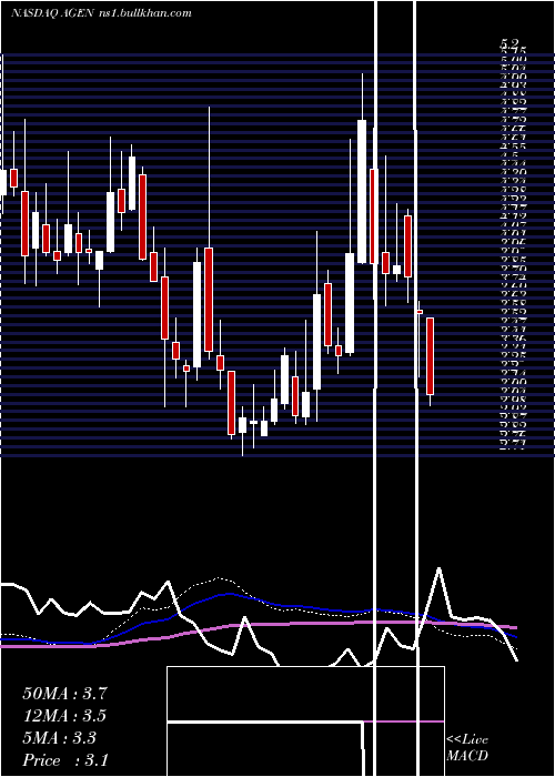  weekly chart AgenusInc