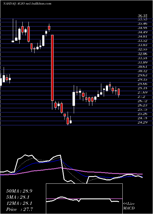  Daily chart AgiosPharmaceuticals
