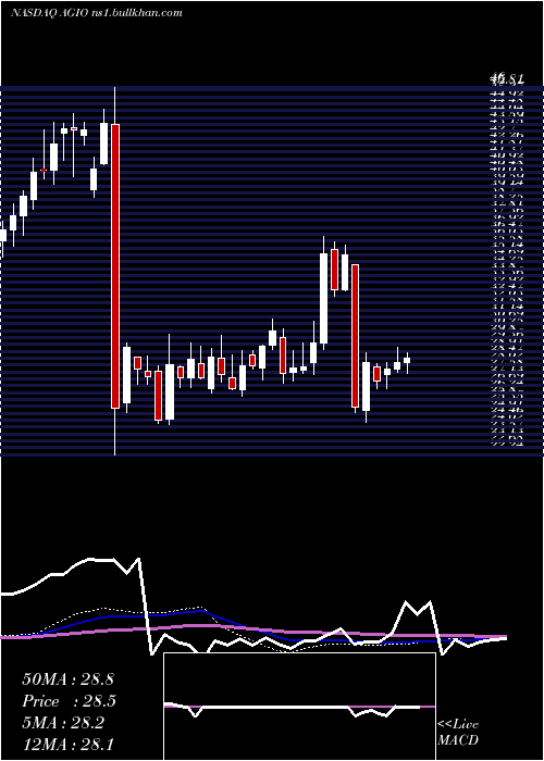  weekly chart AgiosPharmaceuticals