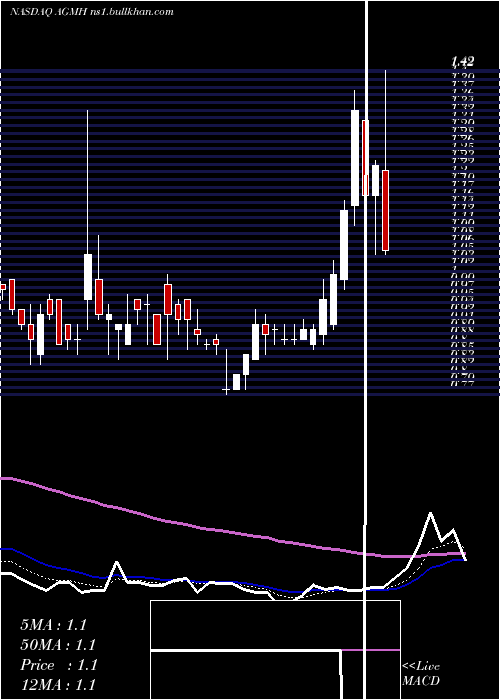  Daily chart AgmGroup