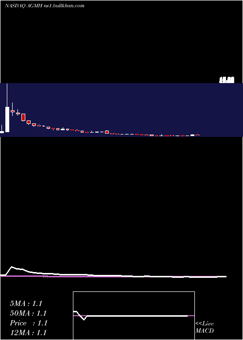  weekly chart AgmGroup