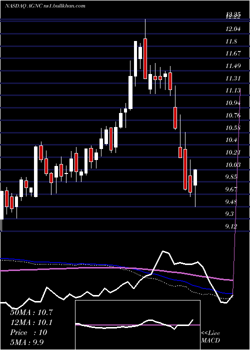  weekly chart AgncInvestment