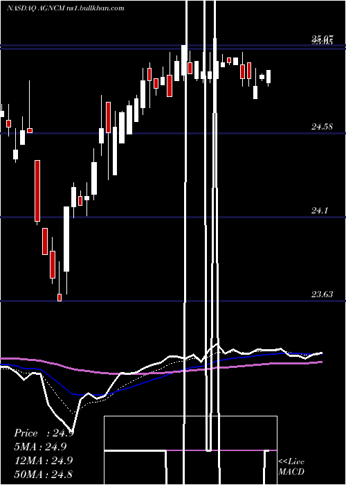  Daily chart AgncInvestment