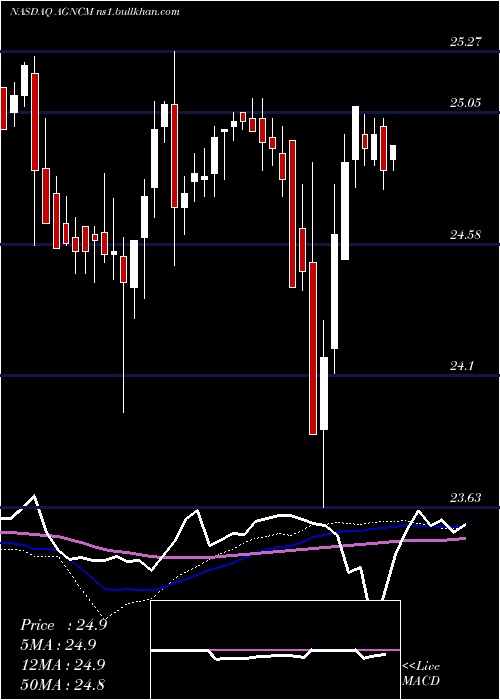 weekly chart AgncInvestment