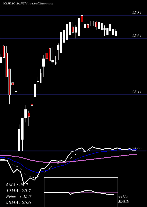  Daily chart AgncInvestment