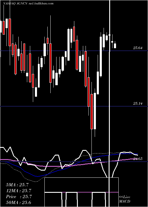  weekly chart AgncInvestment