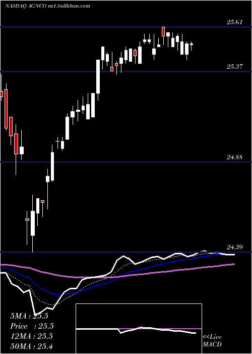  Daily chart AgncInvestment