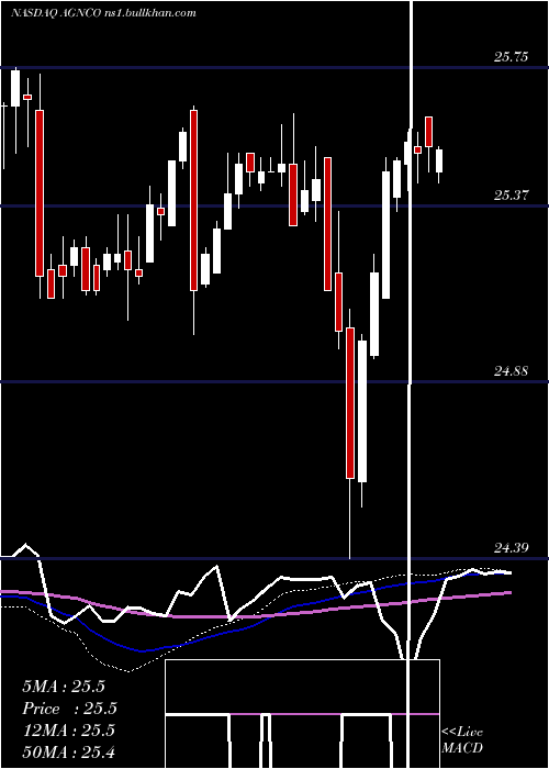  weekly chart AgncInvestment