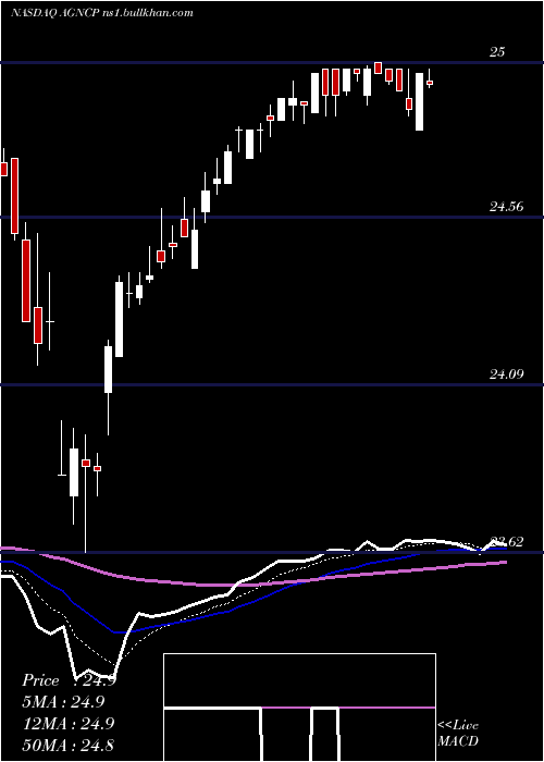  Daily chart AmericanCapital