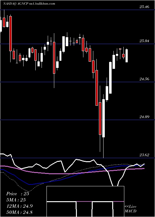  weekly chart AmericanCapital