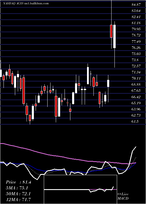  Daily chart AgilysysInc