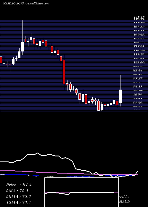  weekly chart AgilysysInc