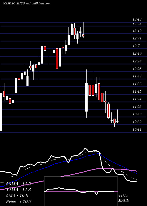  Daily chart AdapthealthCorp