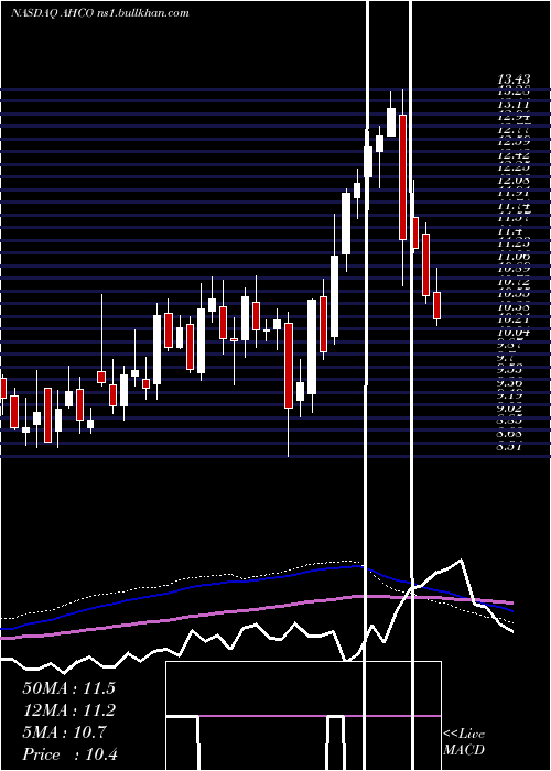  weekly chart AdapthealthCorp