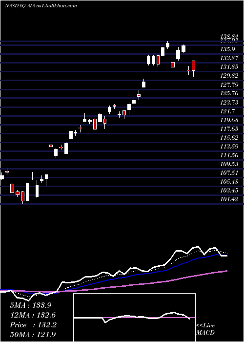  Daily chart IsharesAsia