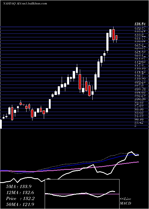  weekly chart IsharesAsia