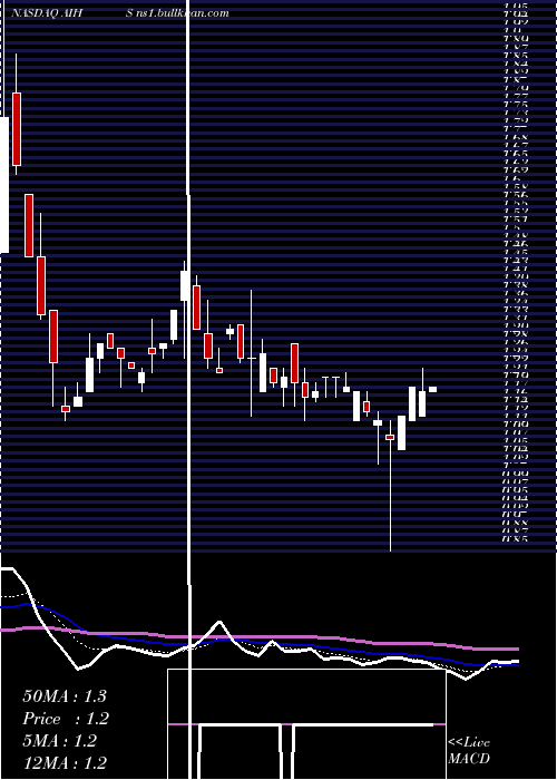  Daily chart SenmiaoTechnology