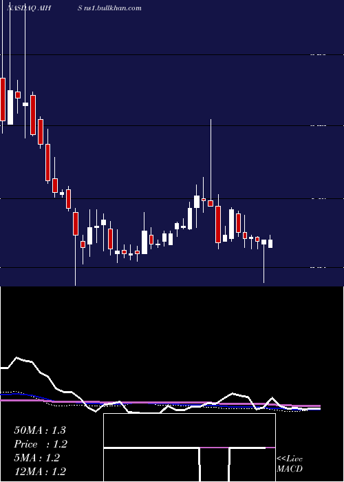  weekly chart SenmiaoTechnology