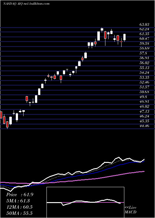  Daily chart GlobalX
