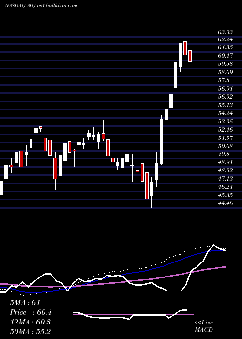  weekly chart GlobalX