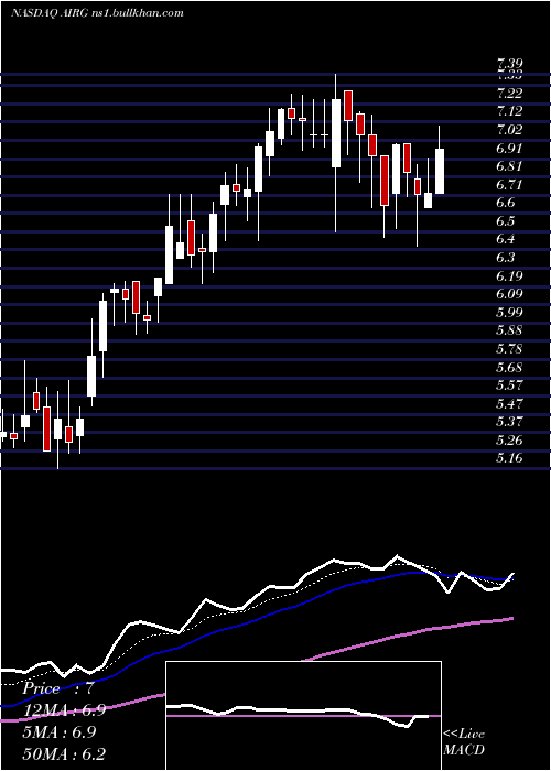  Daily chart AirgainInc