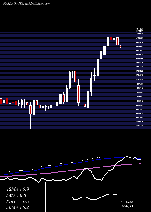  weekly chart AirgainInc