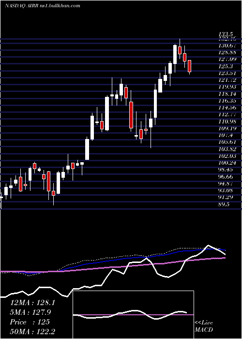  weekly chart FirstTrust