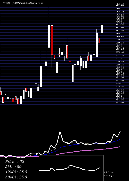  Daily chart AirT