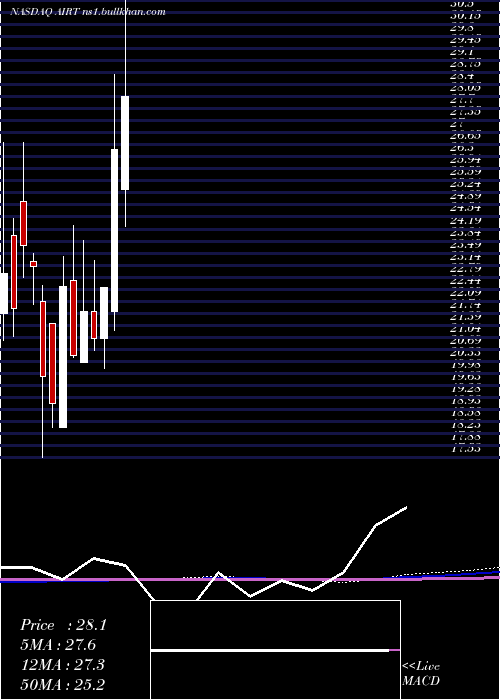  monthly chart AirT