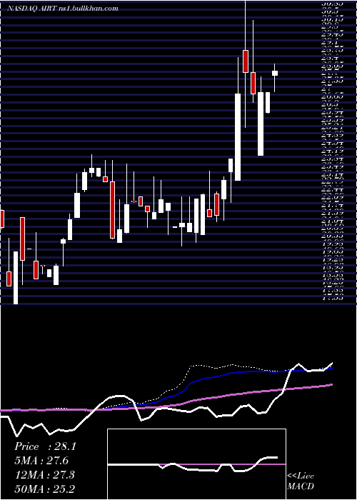  weekly chart AirT