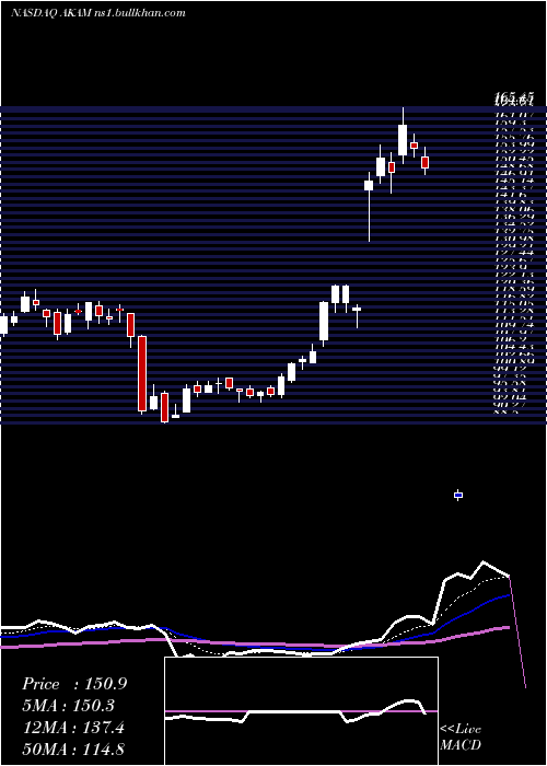  Daily chart AkamaiTechnologies