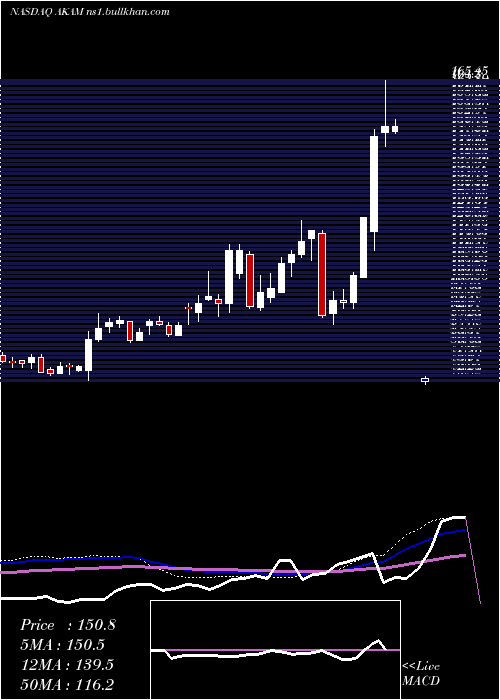  weekly chart AkamaiTechnologies