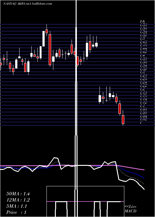  Daily chart AkebiaTherapeutics