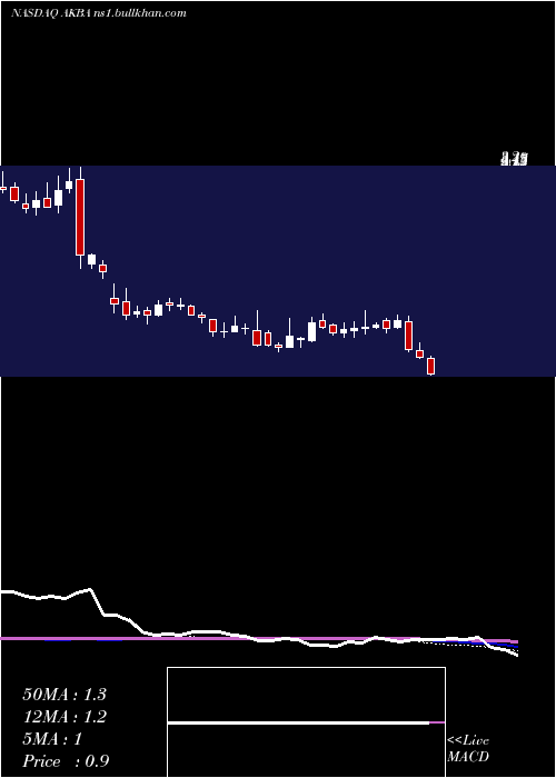  weekly chart AkebiaTherapeutics