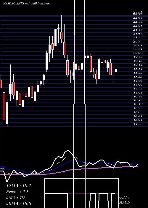 Daily chart AkoustisTechnologies